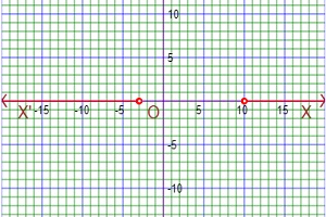 number line inequality grapher
